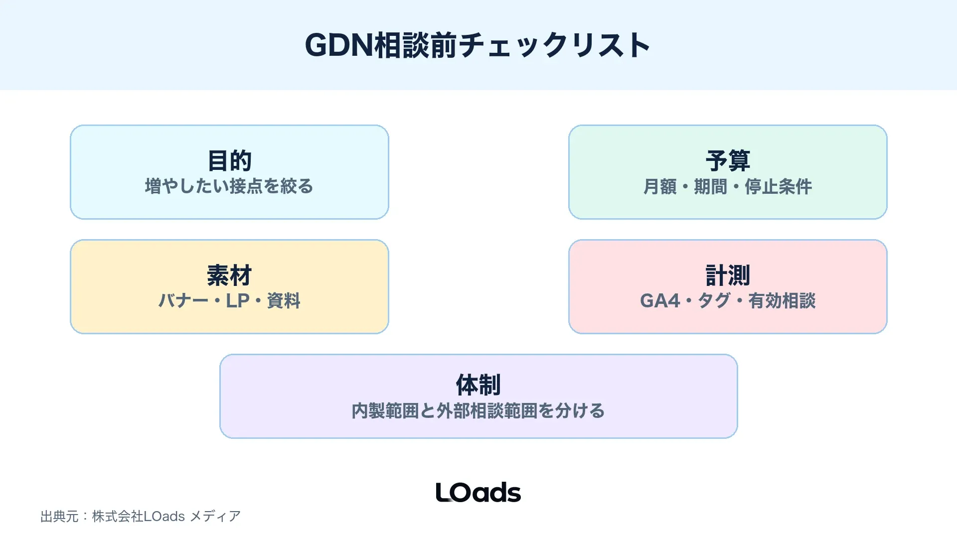 Googleディスプレイ広告の相談前に目的、予算、素材、計測を確認するチェックリスト図解