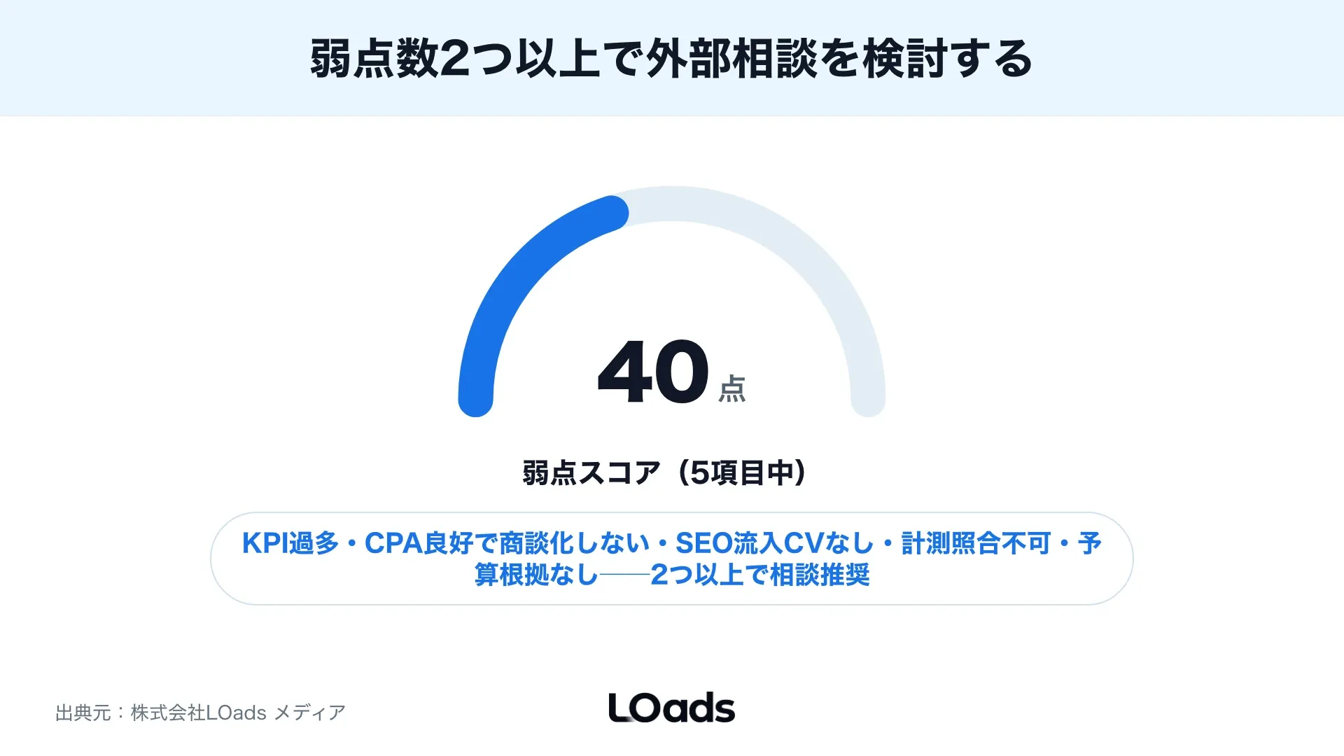 BtoBマーケティングのKPI監査で外部相談すべき状態を弱点数から判定する診断スコア