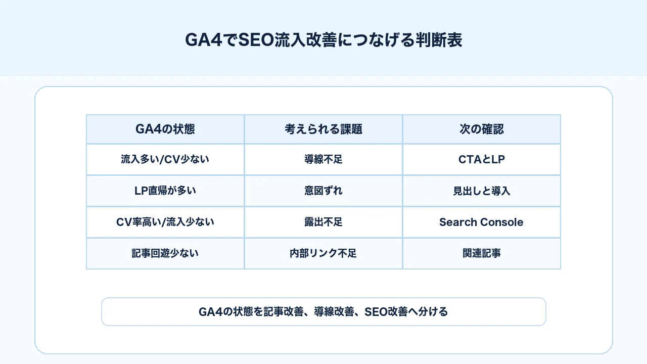 GA4でSEO流入を改善につなげるためにLP、行動、キーイベント、Search Consoleを判断する表の図解