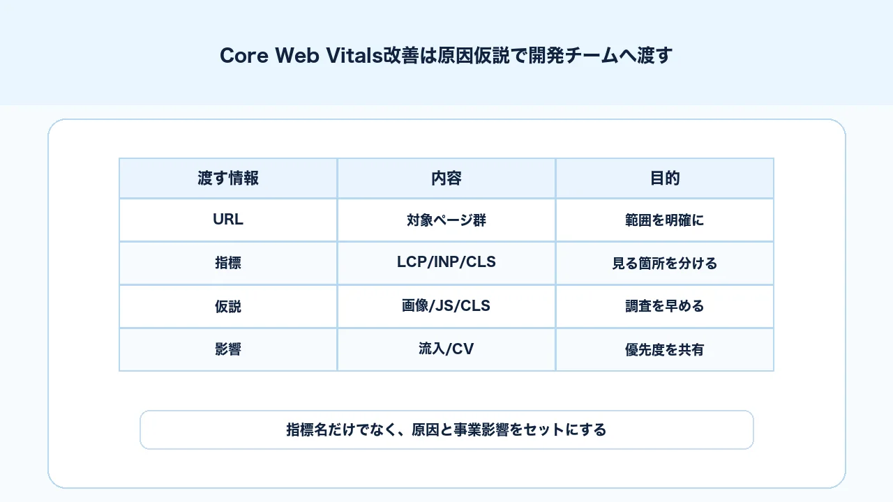 Core Web Vitals改善を開発チームへ依頼する時の原因仮説と依頼内容を整理した表