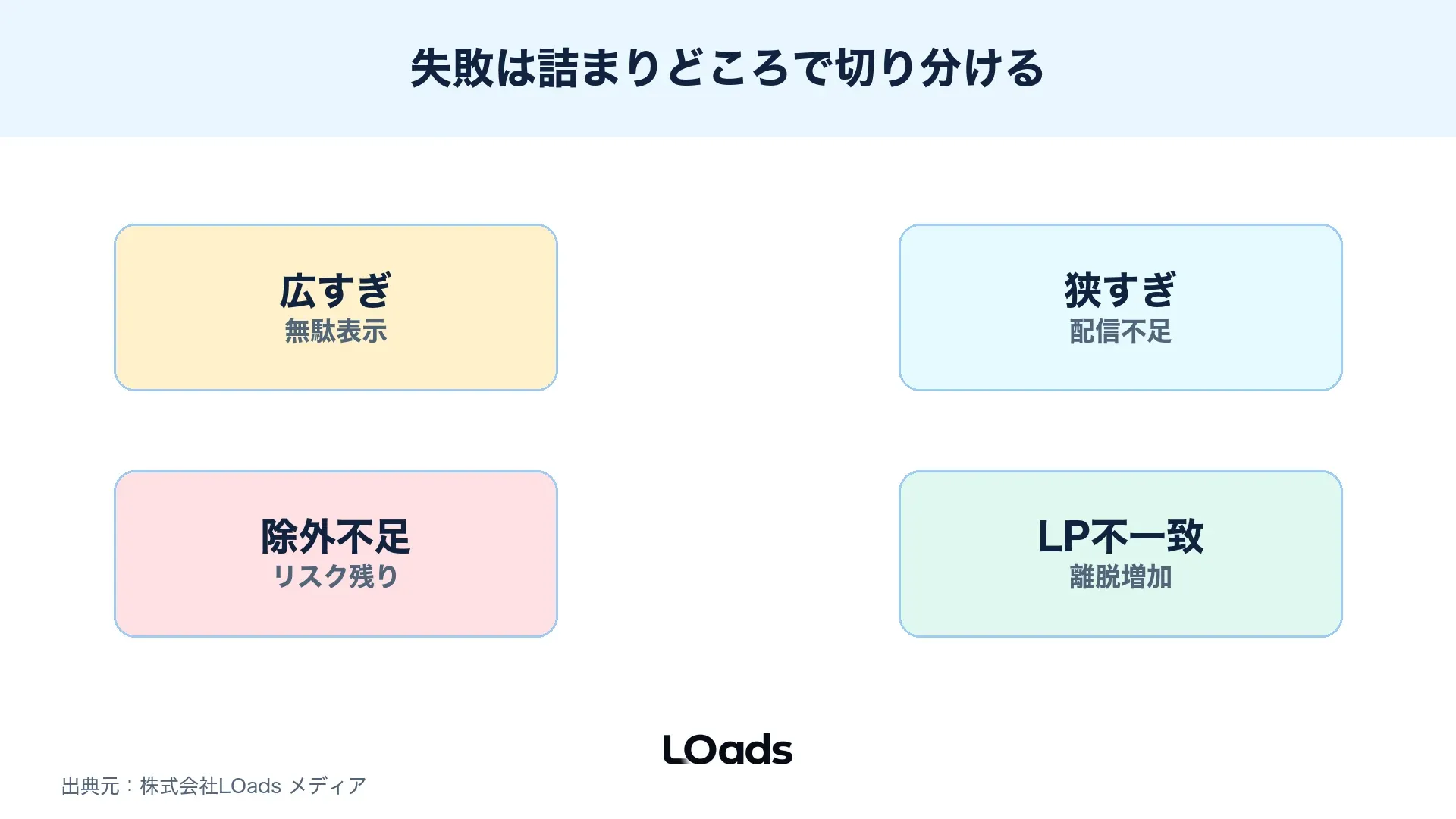 ディスプレイ広告ターゲティングの失敗を広すぎ、狭すぎ、除外不足、LP不一致で整理する図解