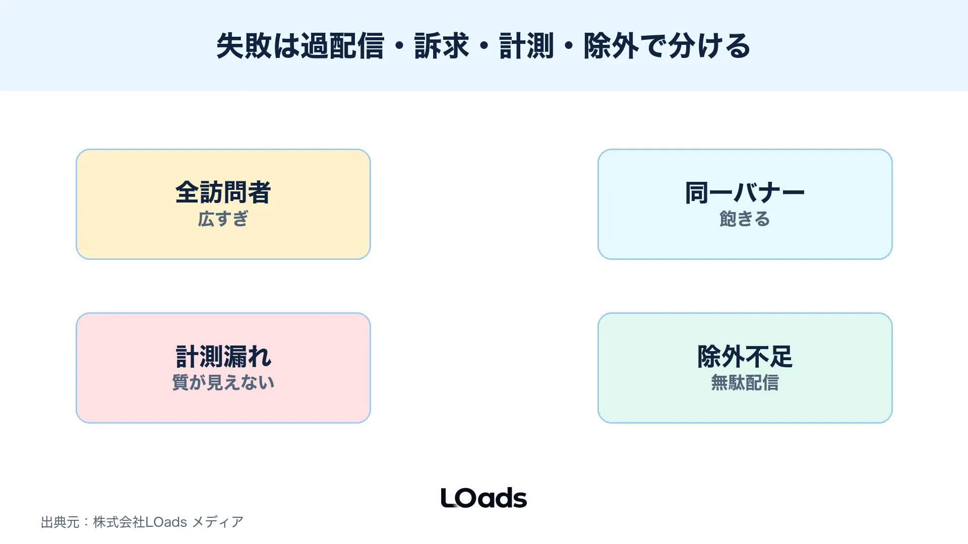 ディスプレイ広告リターゲティングの失敗を過配信、同一訴求、計測漏れ、除外不足で整理する図解