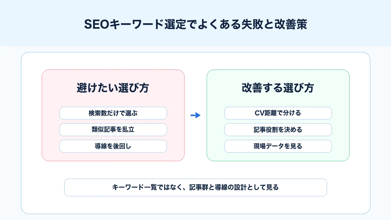 SEOキーワード選定でビッグキーワード偏重、類似記事乱立、導線不足を避ける図解