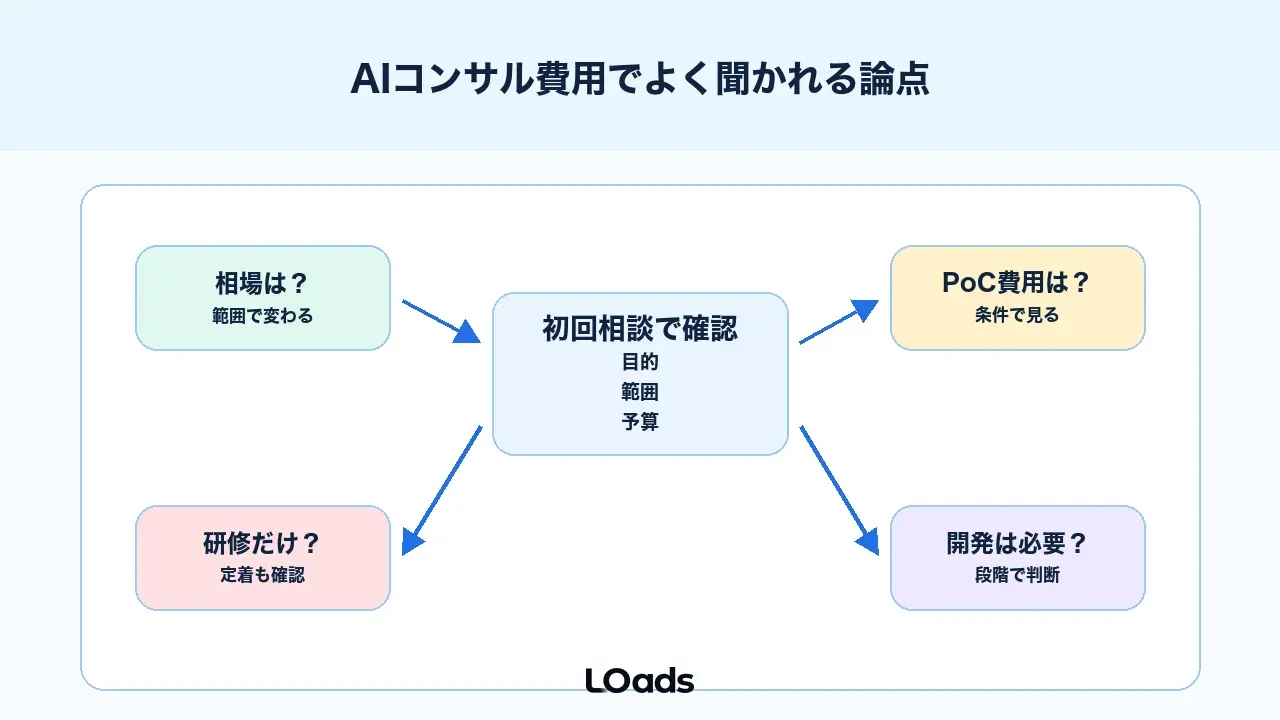 AIコンサル費用に関するよくある質問