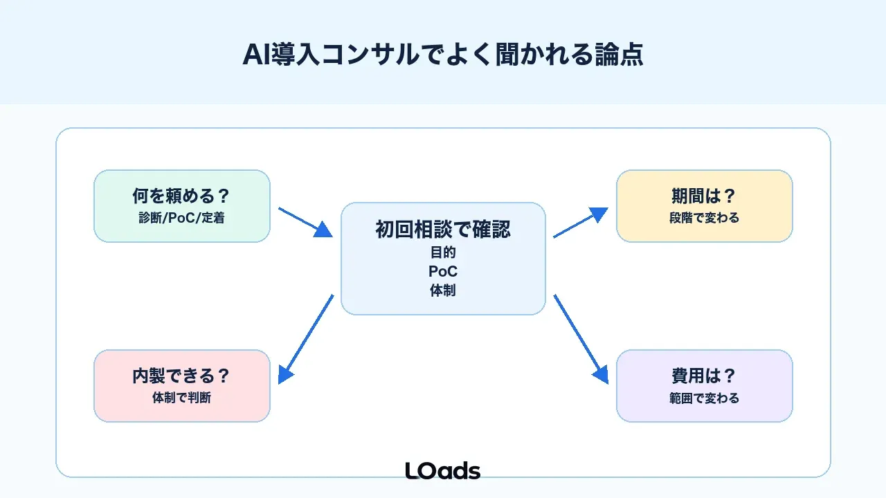 AI導入コンサルに関するよくある質問