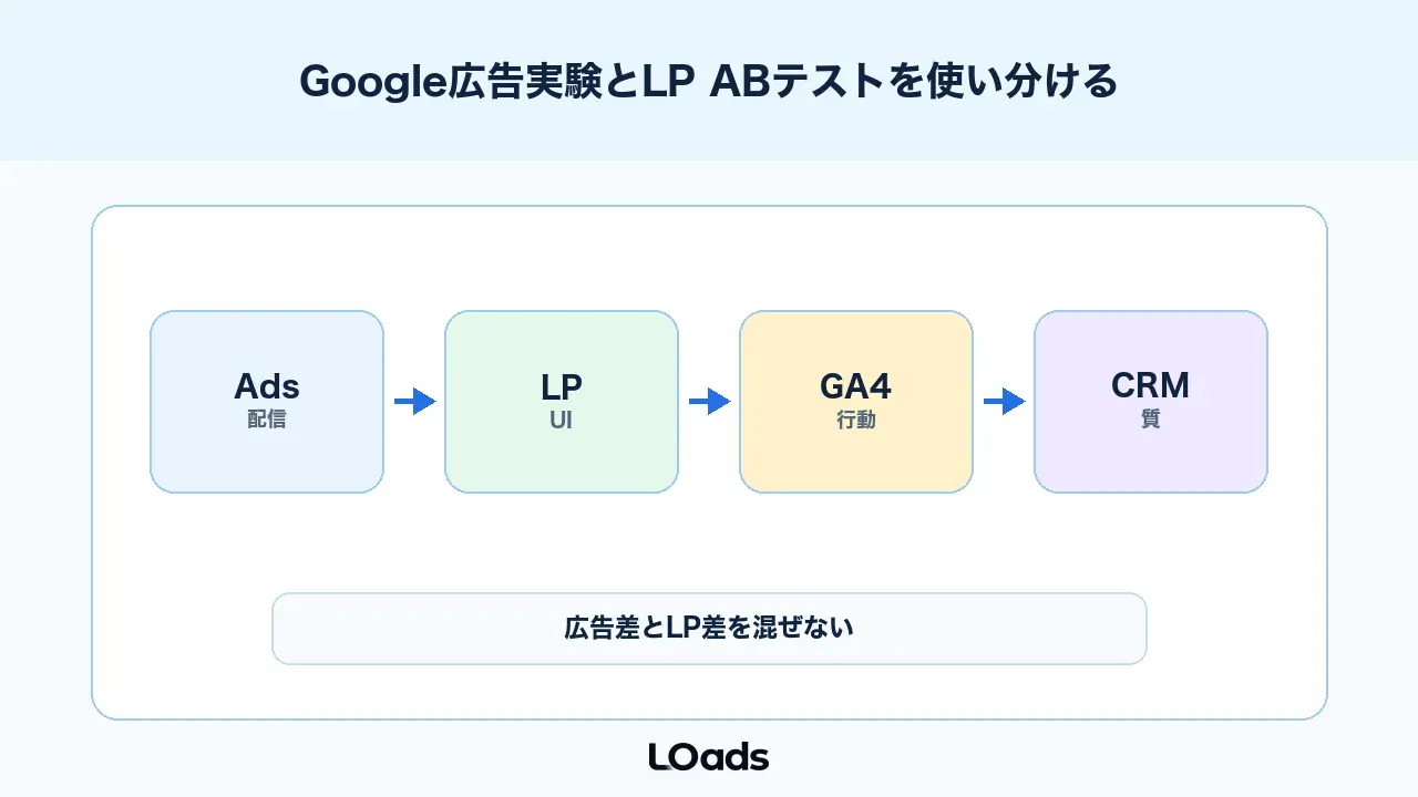 Google Optimize代替ではGoogle広告実験とLP ABテストを使い分ける