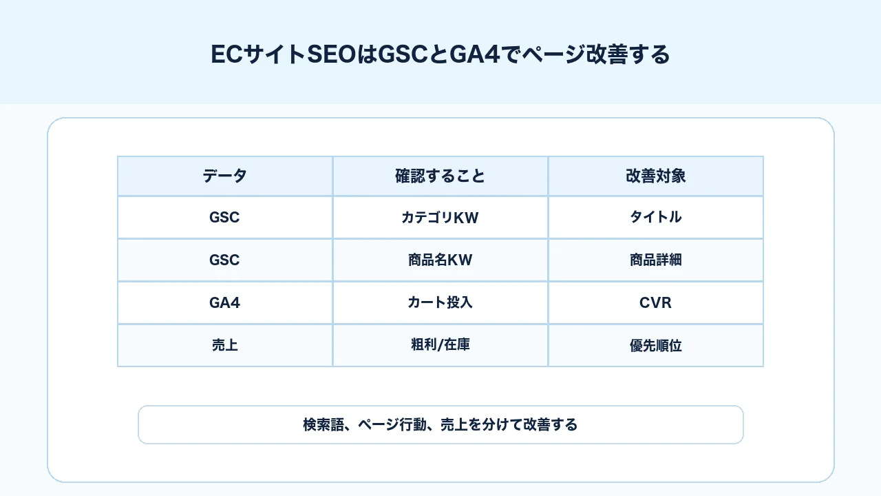 ECサイトSEOでSearch Console、GA4、売上データを使ってカテゴリと商品ページを改善する図解