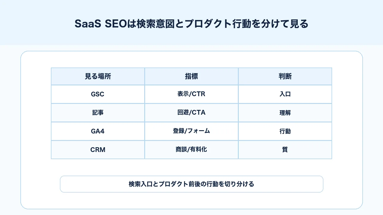 SaaS SEOでSearch Consoleの検索意図とGA4のプロダクト行動を分けて見る図解