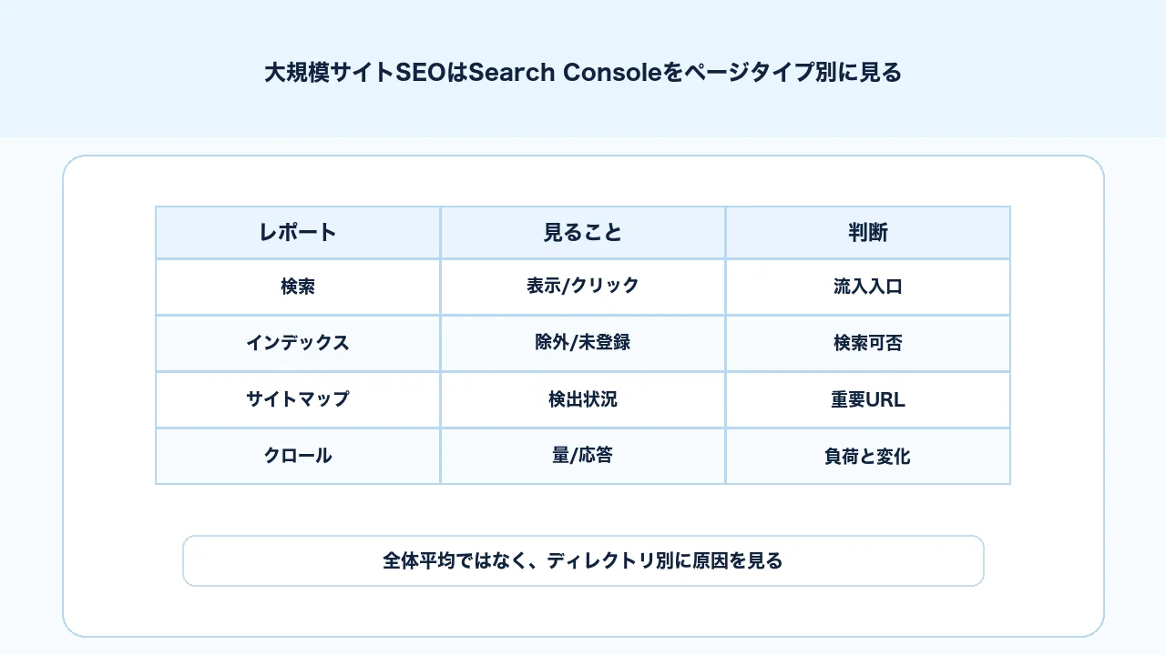 大規模サイトSEOでSearch Consoleの検索パフォーマンス、インデックス、クロール統計を見る図解