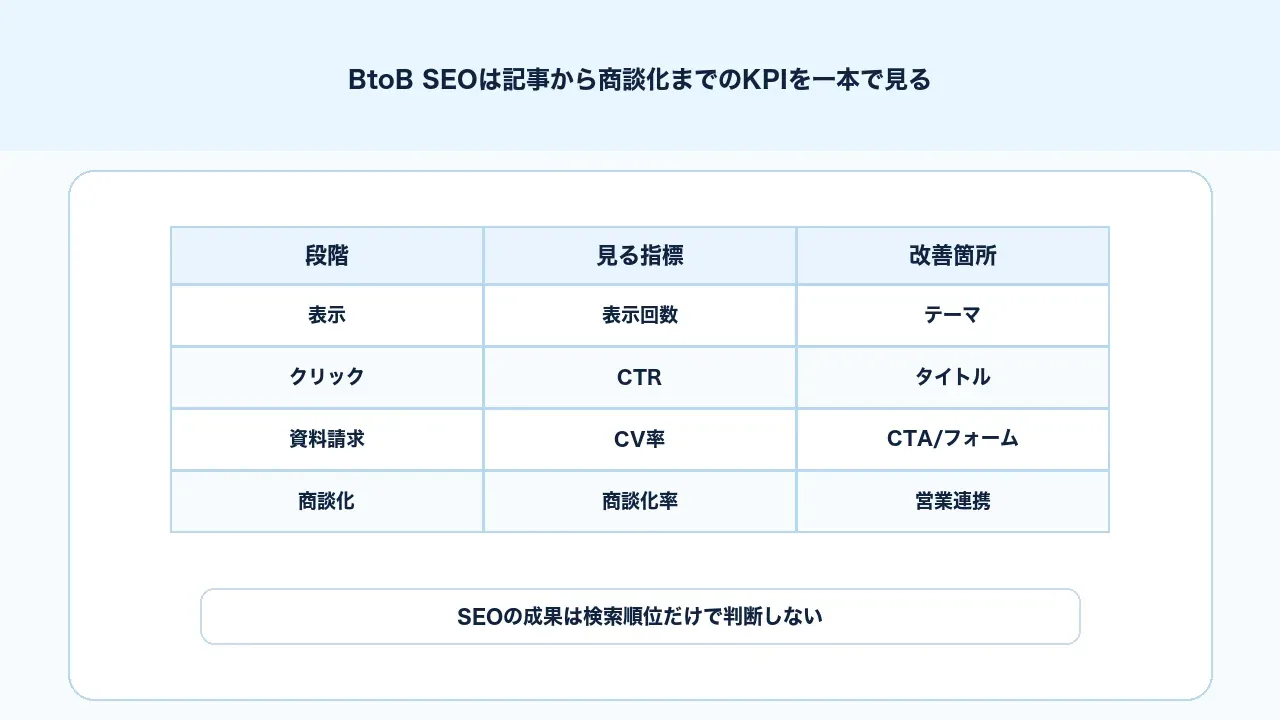 BtoB SEOで表示、クリック、資料請求、商談化、受注までのKPIを一本で見る図解