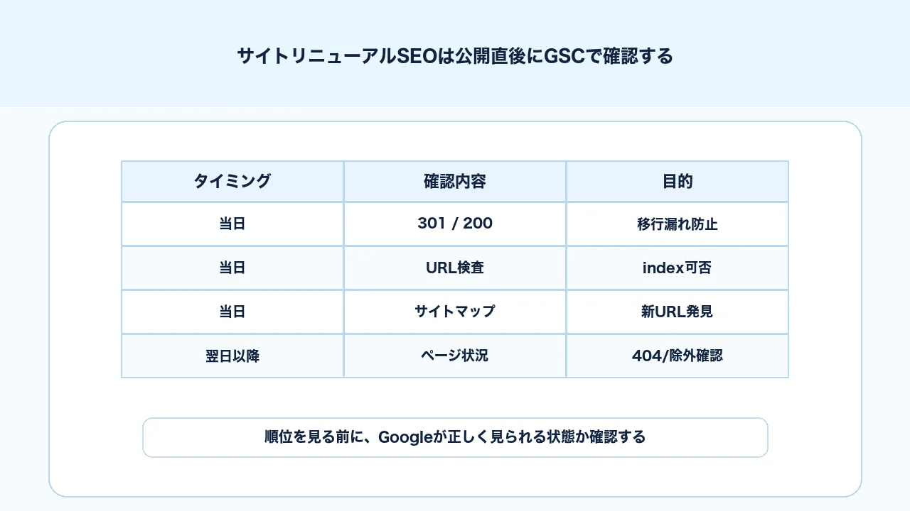 サイトリニューアルSEOで公開直後にSearch Console、サイトマップ、URL検査を確認する図解