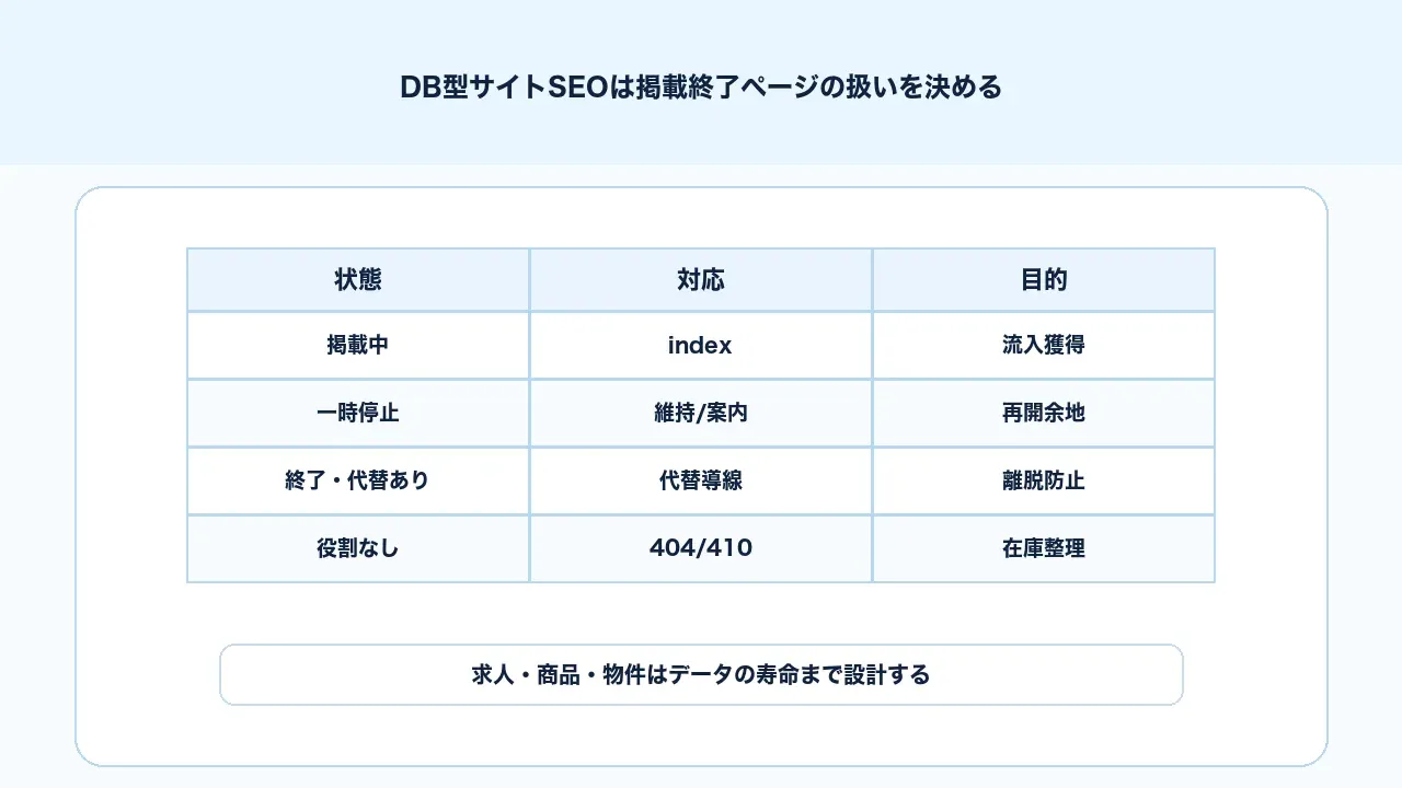 DB型サイトSEOで掲載中、終了、代替あり、役割なしのページ運用を分ける図解