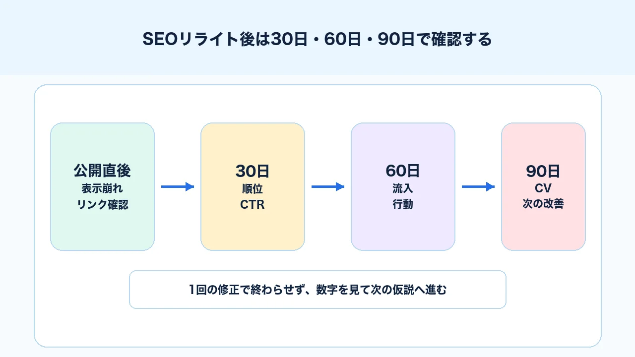 SEOリライト公開後に30日、60日、90日で順位、CTR、CVを確認する図解