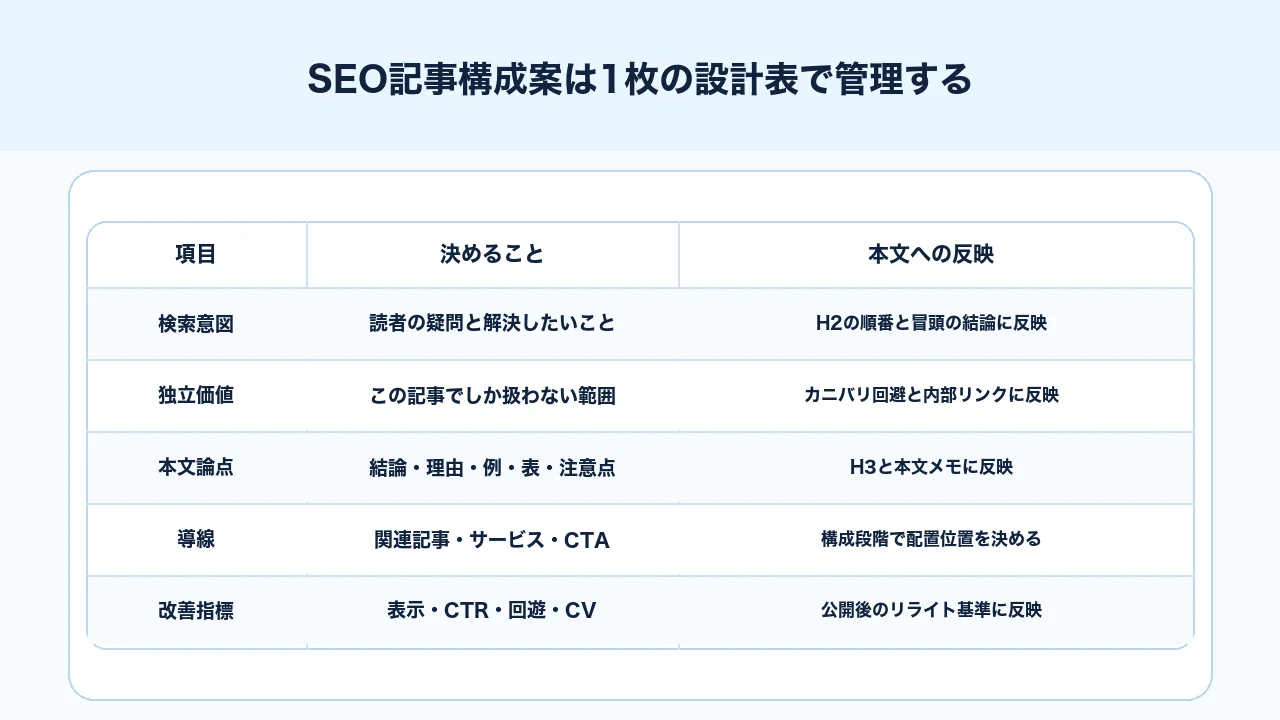 SEO記事構成テンプレートで検索意図、H2、H3、本文論点、CTAを管理する図解