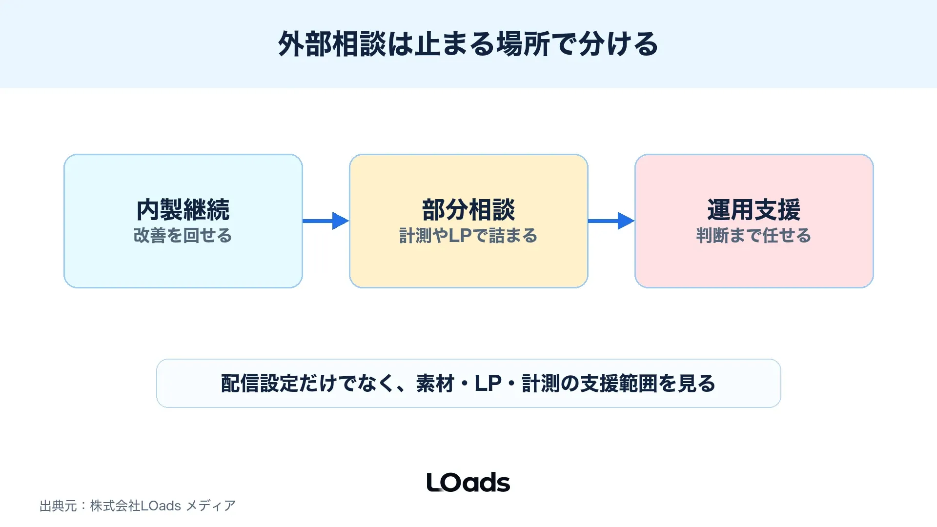 ディスプレイ広告運用を内製継続、部分相談、運用支援に分ける判断図解