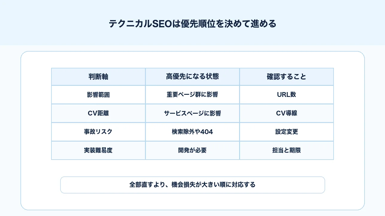 テクニカルSEOの優先順位を影響範囲、CV距離、実装難易度、リスクで判断する表の図解