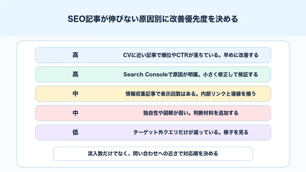 SEO記事が伸びない原因ごとに改善優先度を決める判断表の図解
