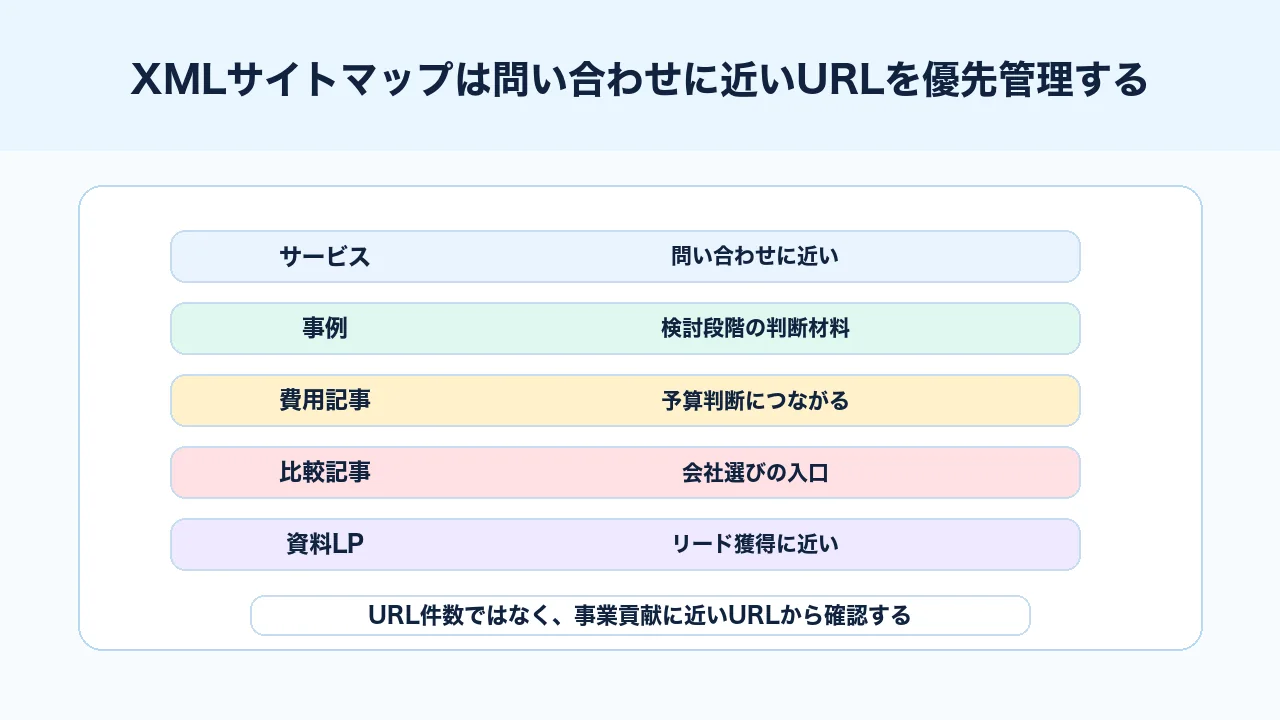 XMLサイトマップでサービス、事例、費用記事、資料LPなど問い合わせに近いURLを優先管理する図解