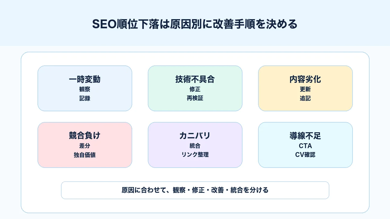 SEO順位下落の原因別に観察、技術修正、内容改善、統合、導線改善を分ける図解