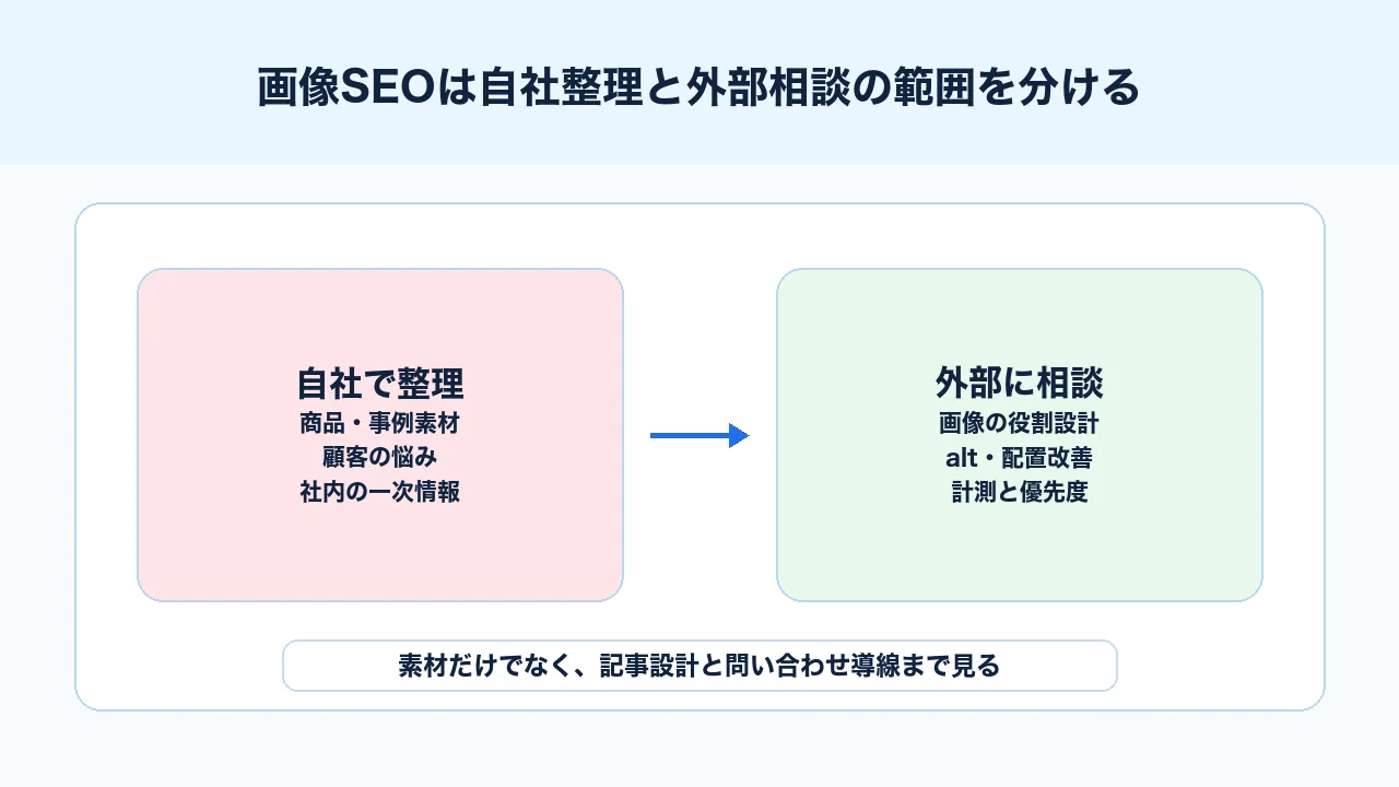 画像SEOで自社が整理する画像素材と外部に相談する設計改善の範囲を分ける図解