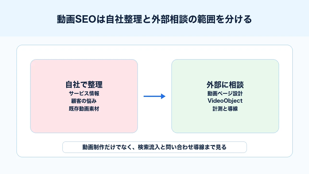 動画SEOで自社が整理する動画素材と外部に相談するページ設計や計測改善の範囲を分ける図解