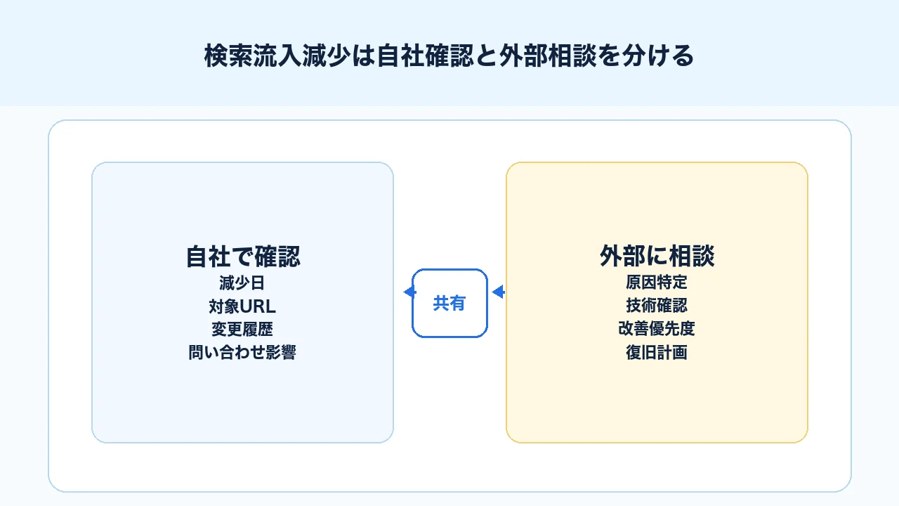 検索流入減少対応で自社確認と外部相談の範囲を分ける図解