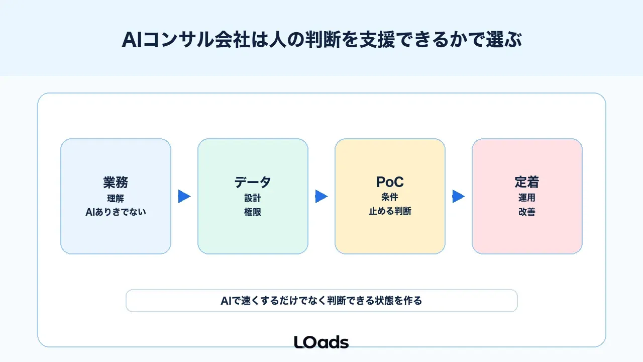 AIコンサル会社は人の判断を支援できるかで選ぶ