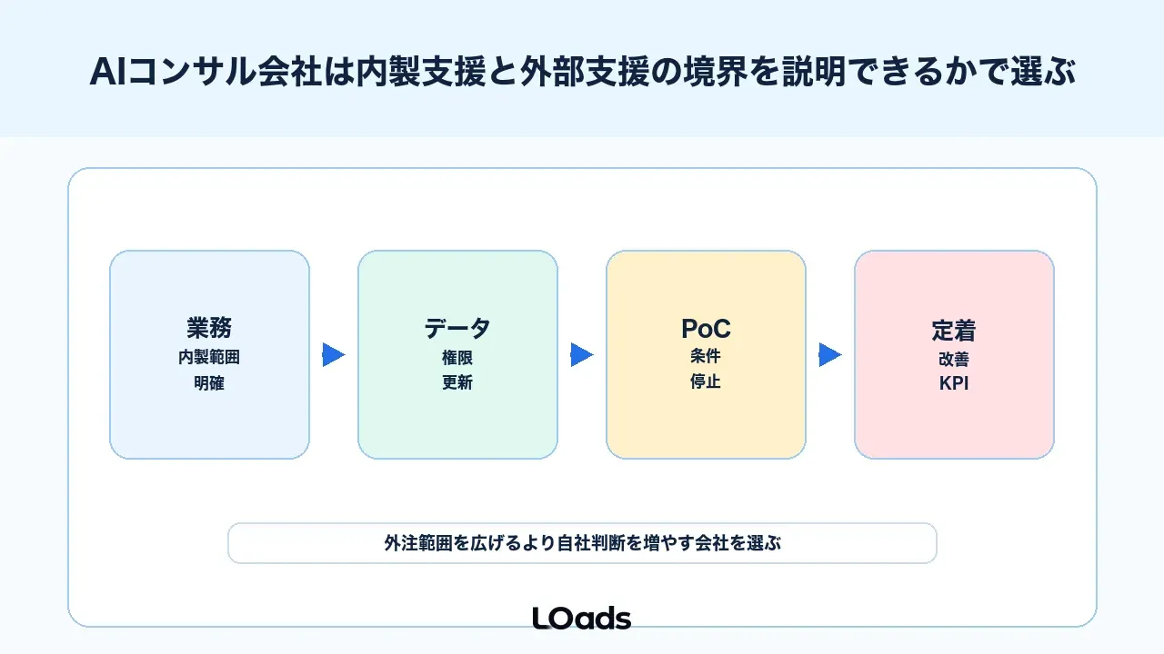 AIコンサル会社は内製支援と外部支援の境界を説明できるかで選ぶ
