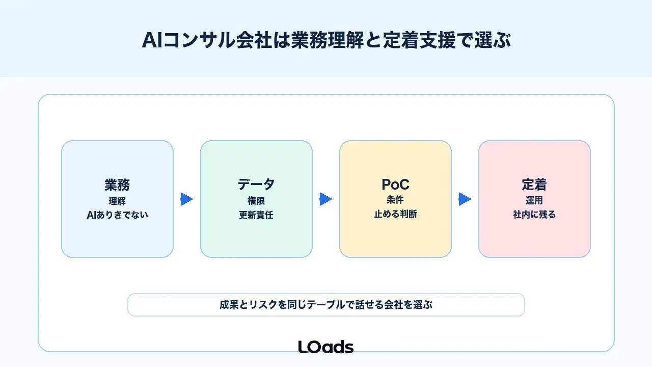 AIコンサル会社は業務理解と定着支援で選ぶ