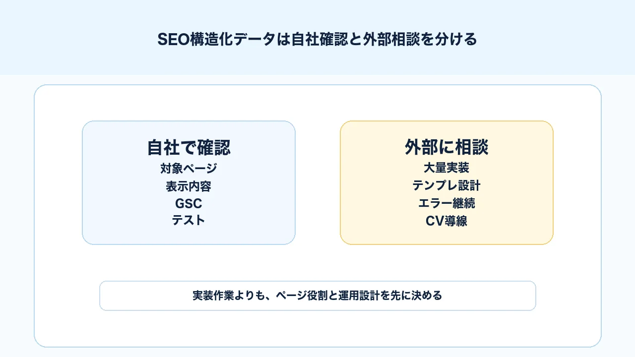 SEO構造化データの実装で自社確認と外部相談の範囲を分ける判断図解