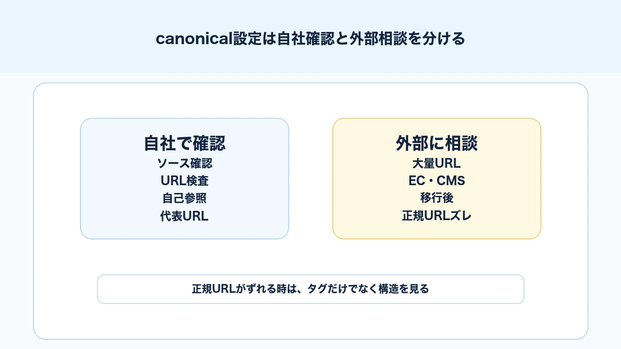 canonicalタグ設定で自社確認と技術SEO相談を分ける判断図解