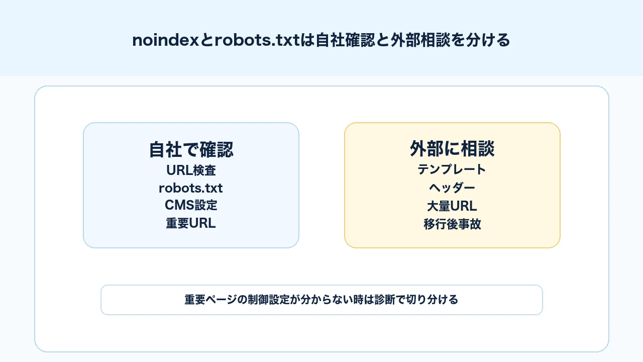 noindexとrobots.txtの設定確認で自社対応と外部相談を分ける判断図解