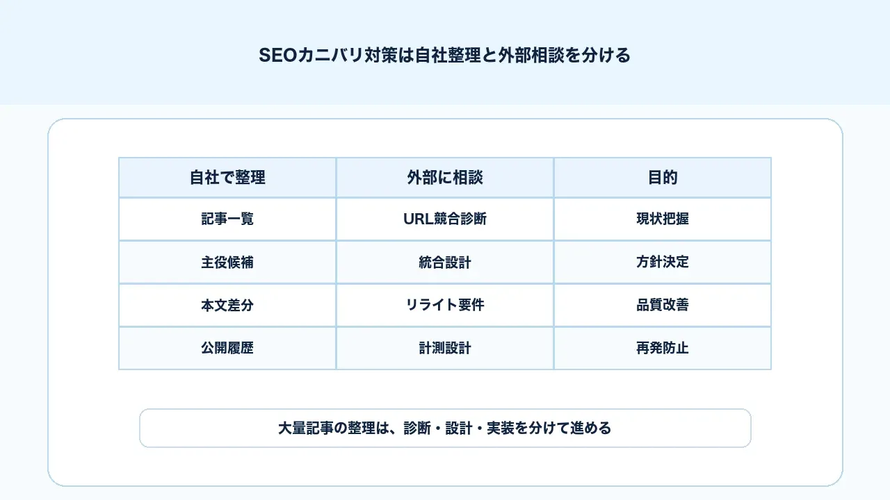 SEOカニバリ対策で自社の記事棚卸しと外部相談の範囲を分ける判断図解