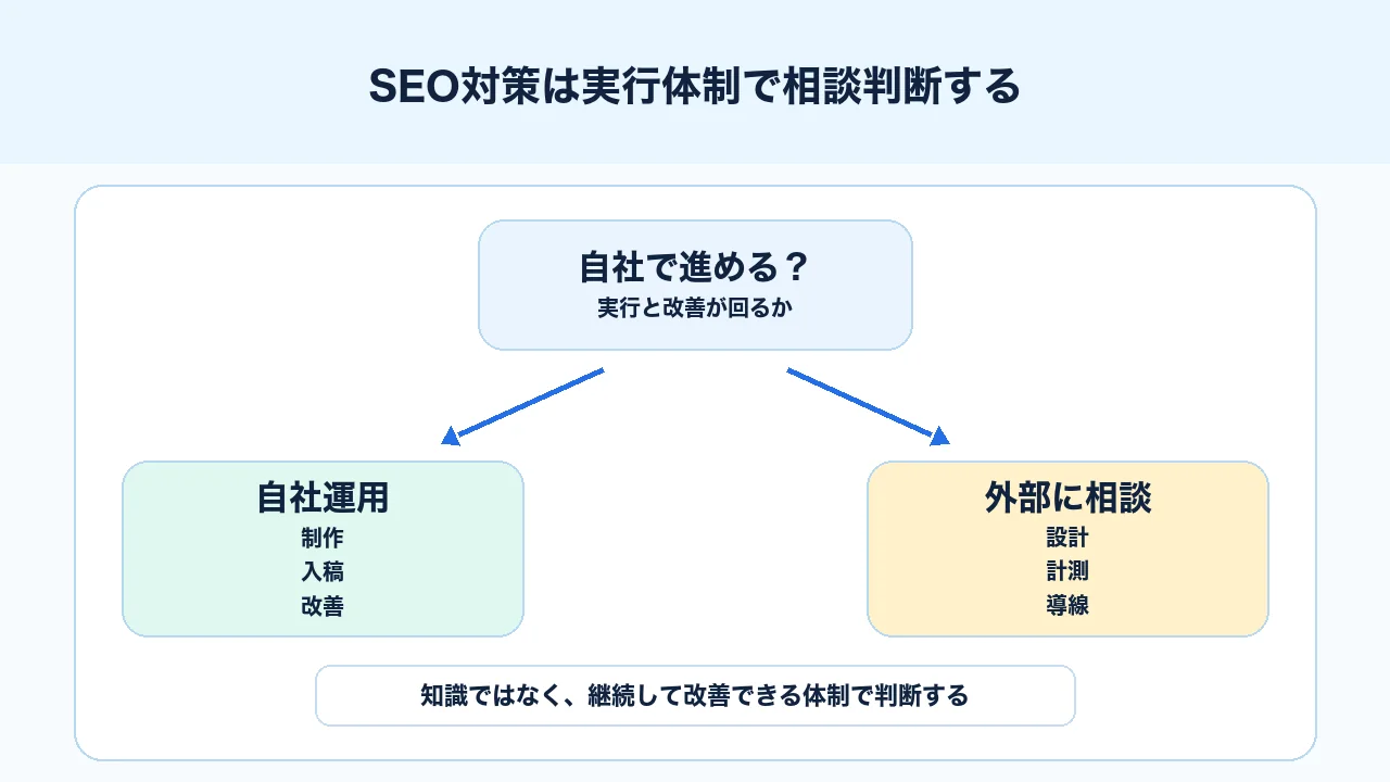 SEO対策を自社運用するか外部相談するかを実行体制で判断する図解