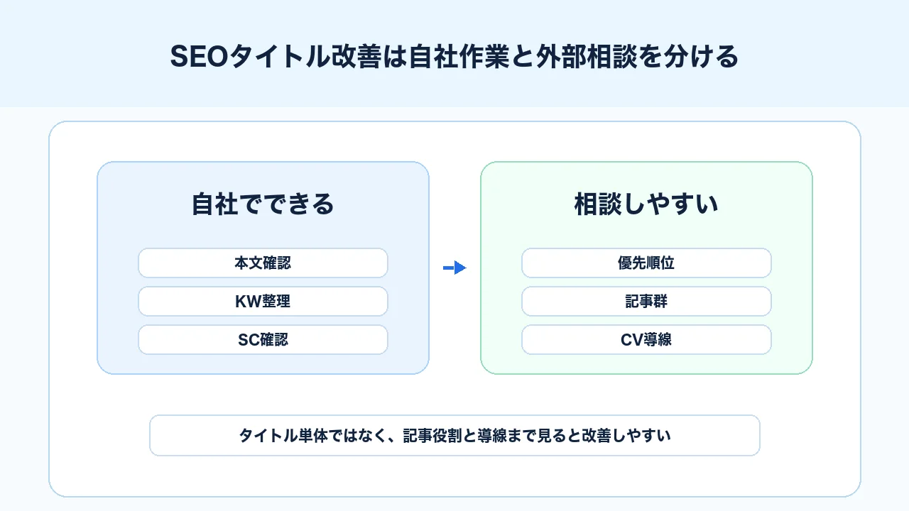 SEOタイトル改善を自社作業と外部相談で分けて判断する図解