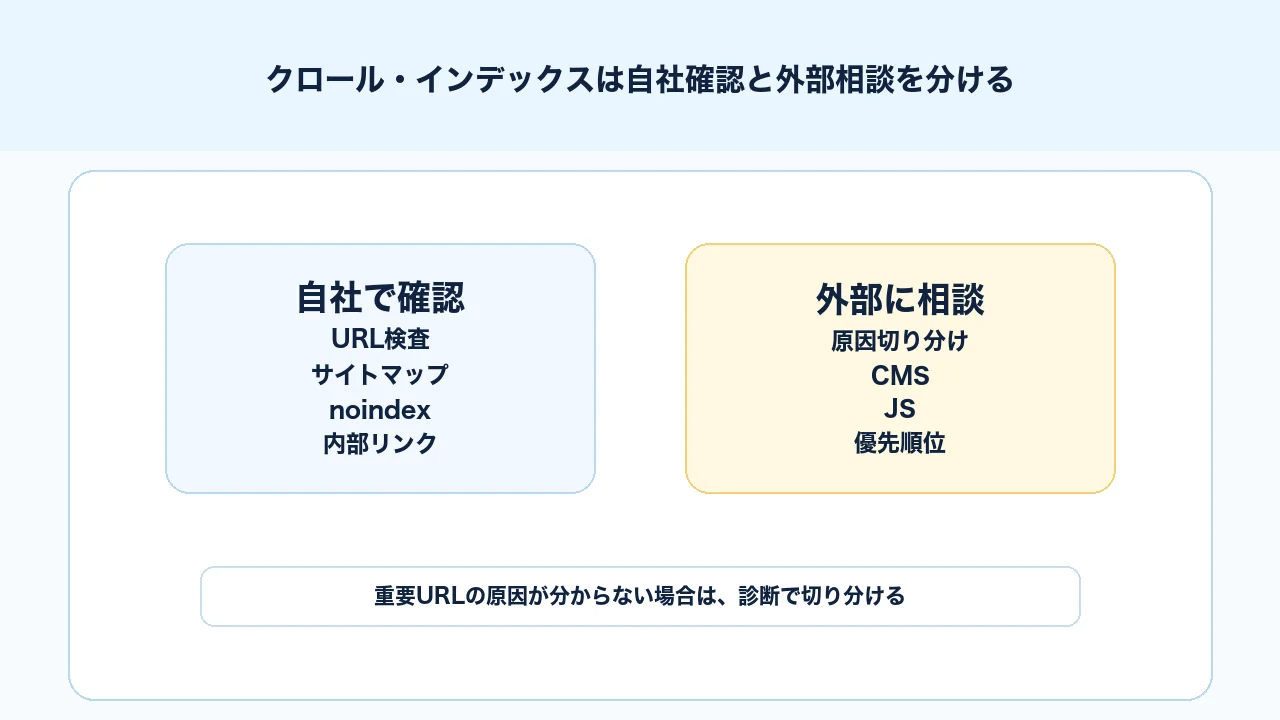 クロールとインデックスの確認で自社対応と外部相談を分ける図解