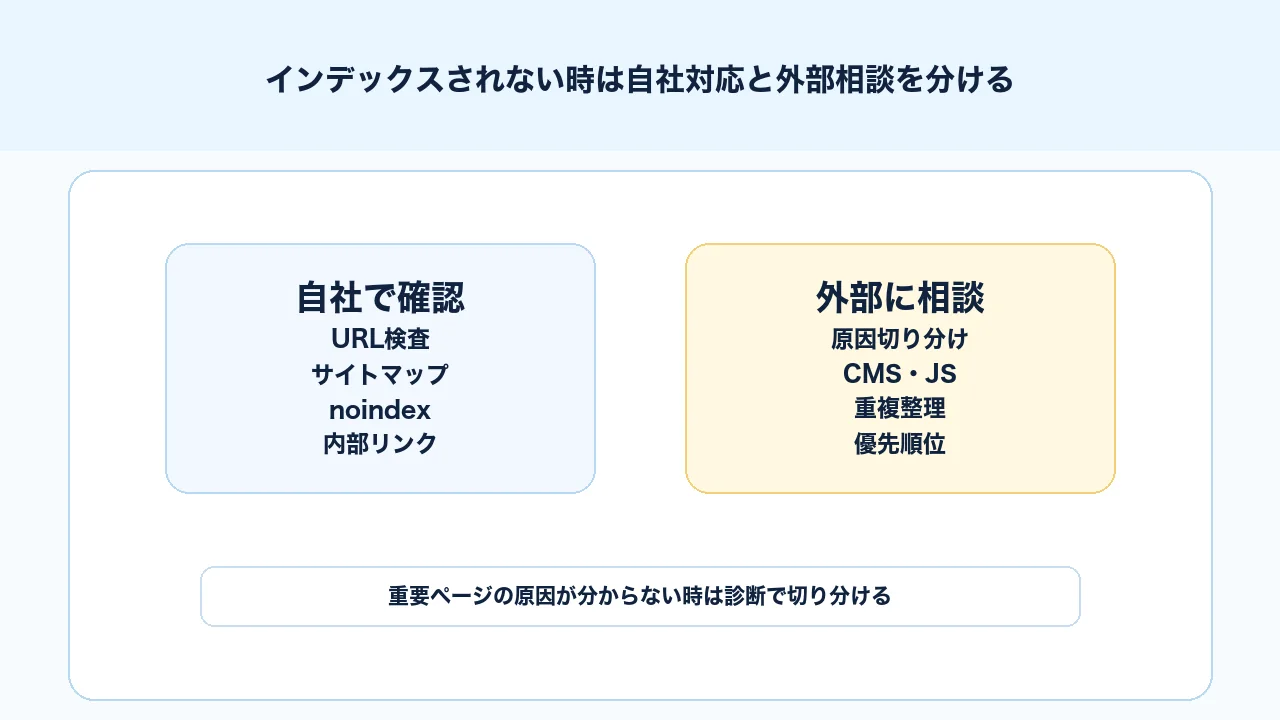 インデックスされない問題で自社対応と外部相談を分ける判断図解