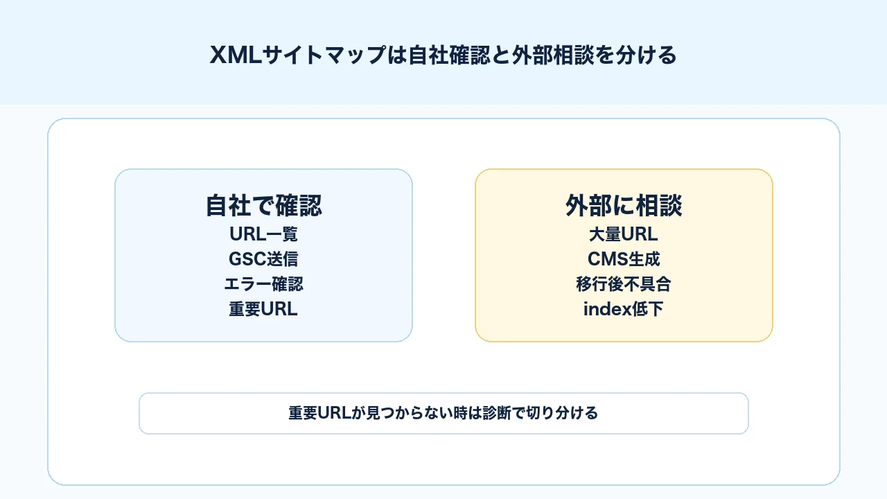 XMLサイトマップ運用で自社確認と外部相談を分ける判断図解