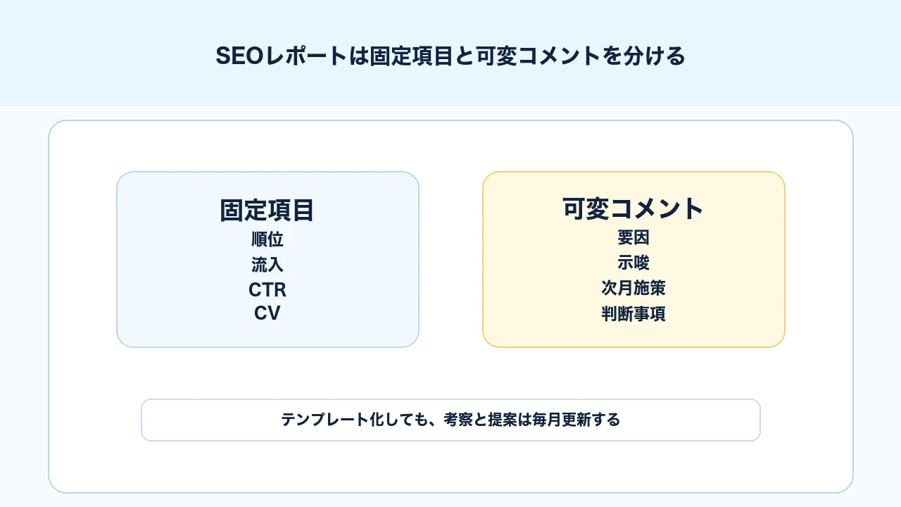 SEOレポートをテンプレート化するときに固定項目と可変コメントを分ける図解