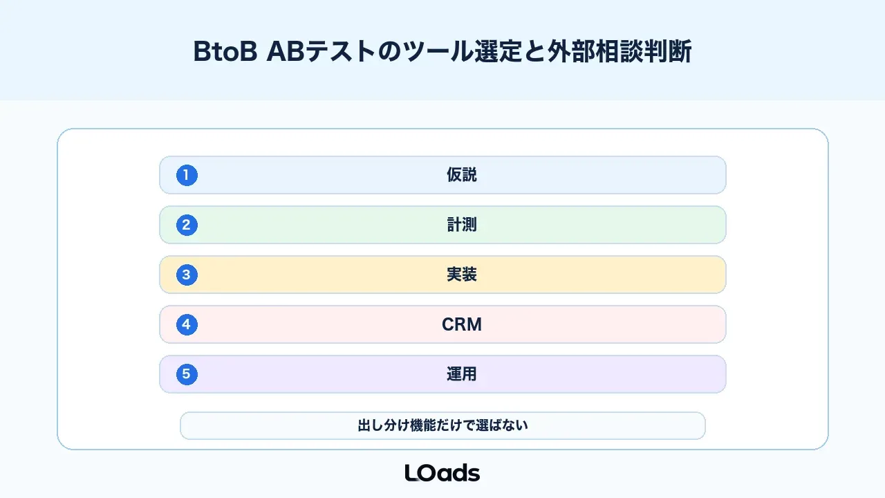 BtoB ABテストのツール選定と外部相談判断