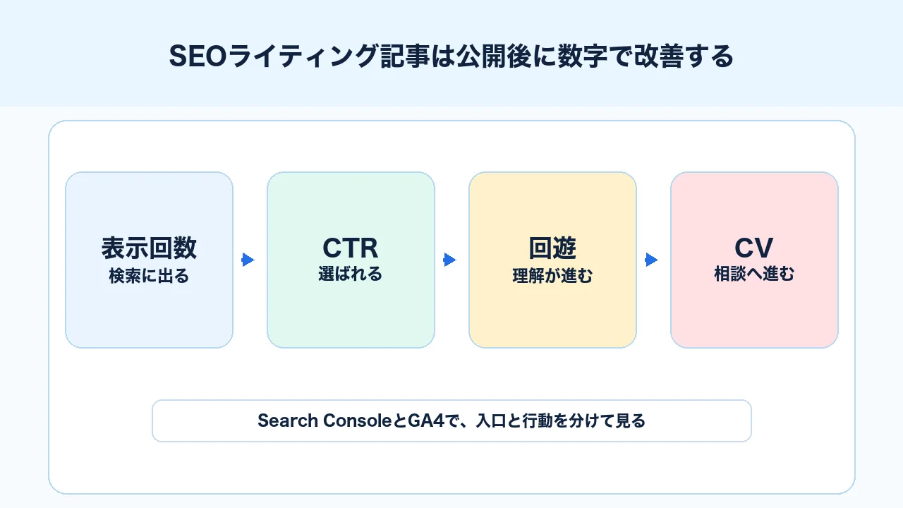 SEOライティング記事を公開後にSearch Console、GA4、回遊、CVで改善する図解