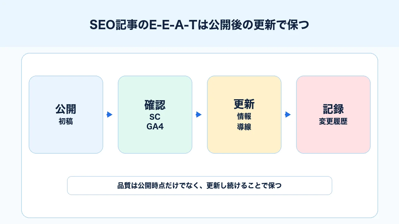 SEO記事公開後にSearch Console、GA4、問い合わせ、制度変更を見て品質更新する図解