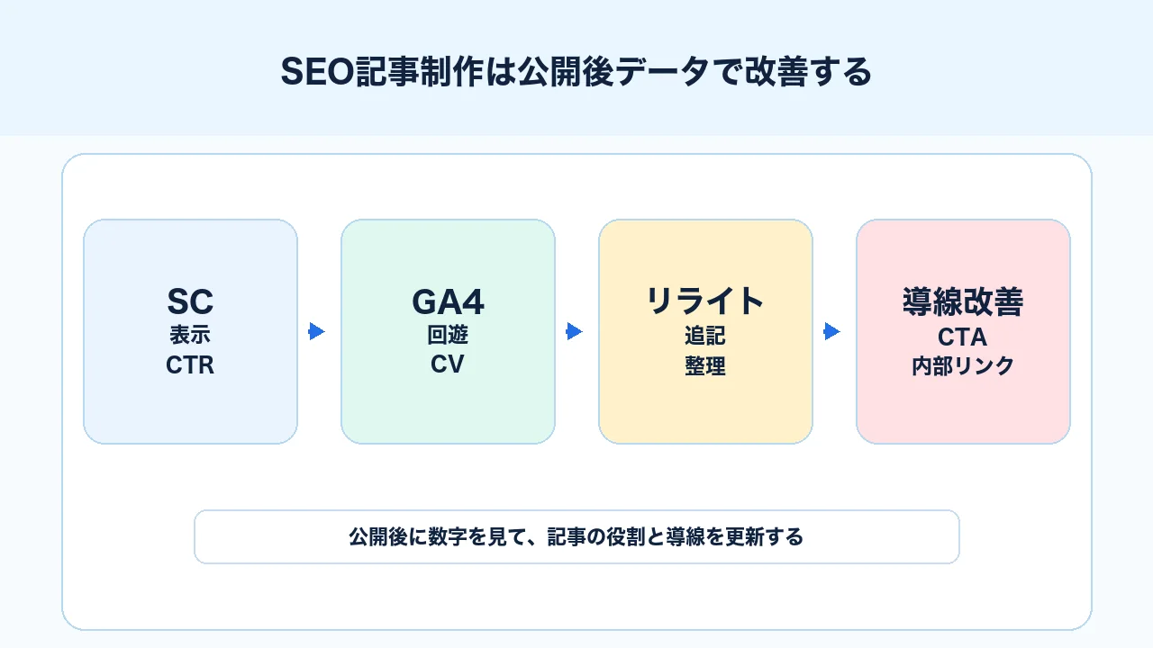SEO記事制作を公開後にSearch Console、GA4、リライト、内部リンク、CTA改善で育てる図解