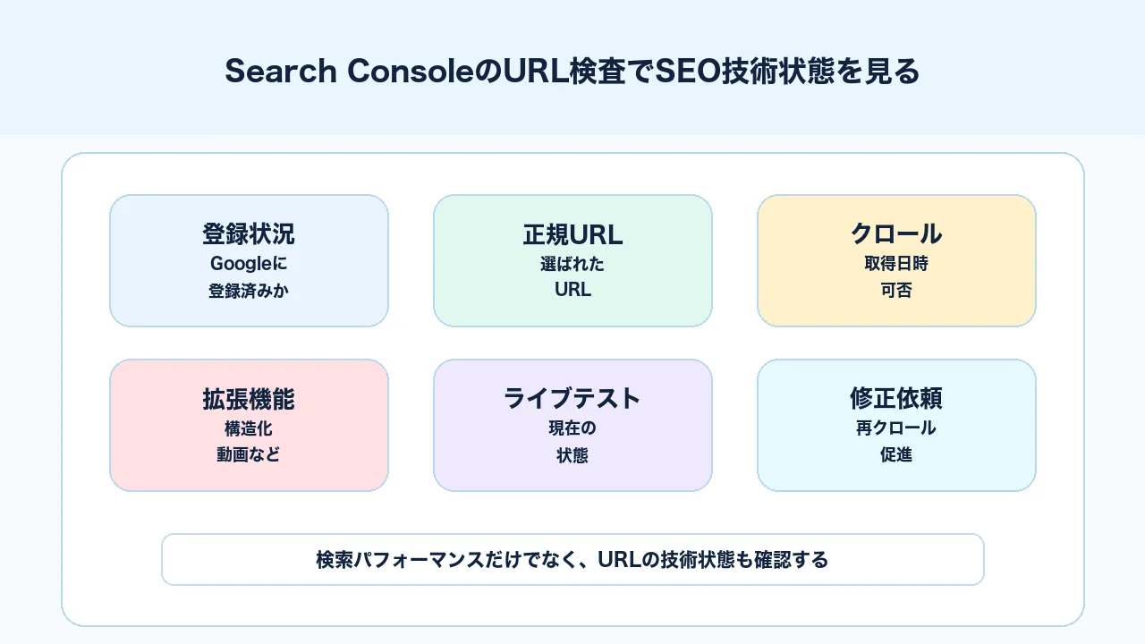 Search ConsoleのURL検査でインデックス登録、正規URL、クロール、拡張機能を確認する図解