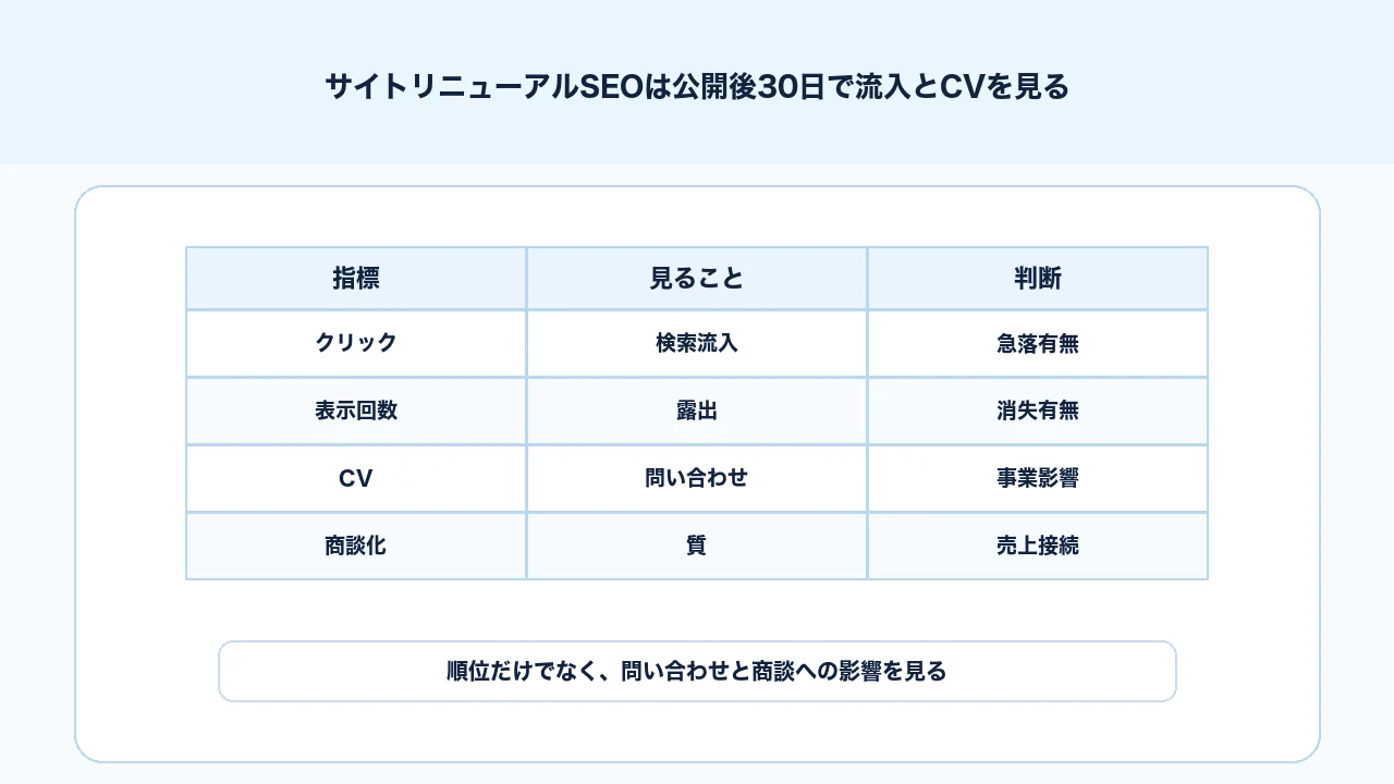 サイトリニューアルSEOで公開後30日に検索クリック、表示回数、CV、商談化率を見る図解