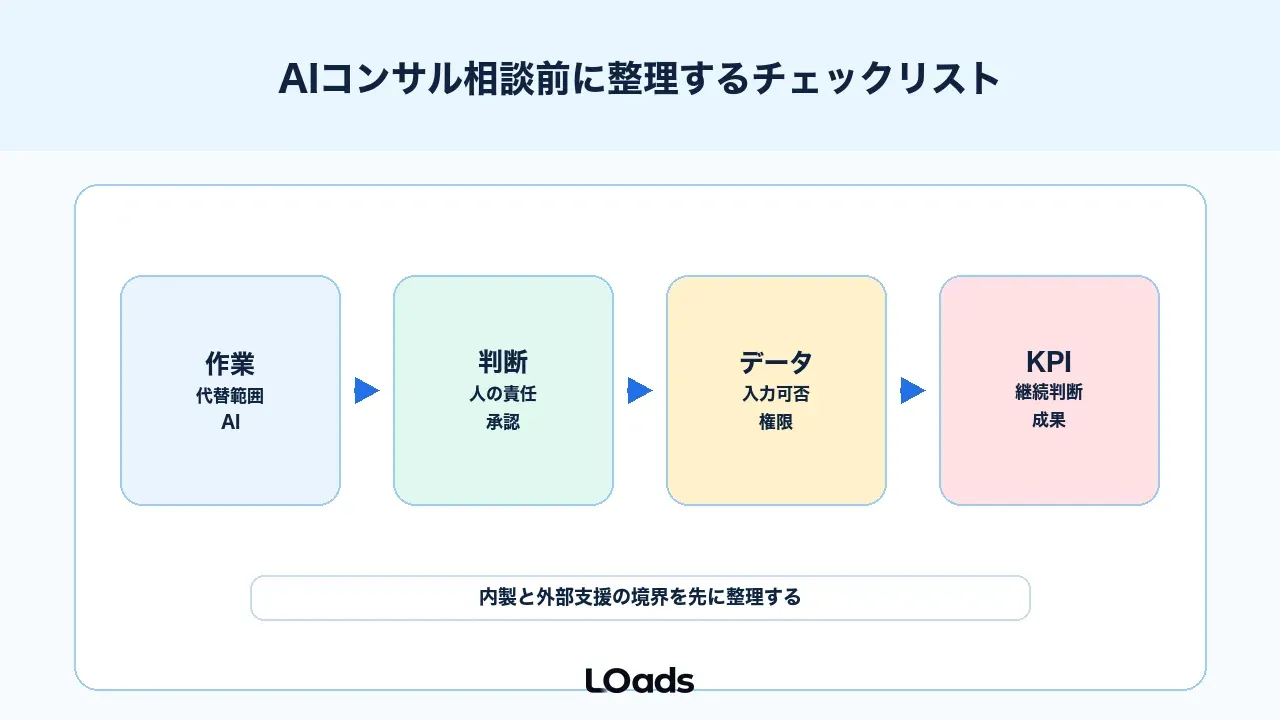 AIコンサル相談前に整理するチェックリスト