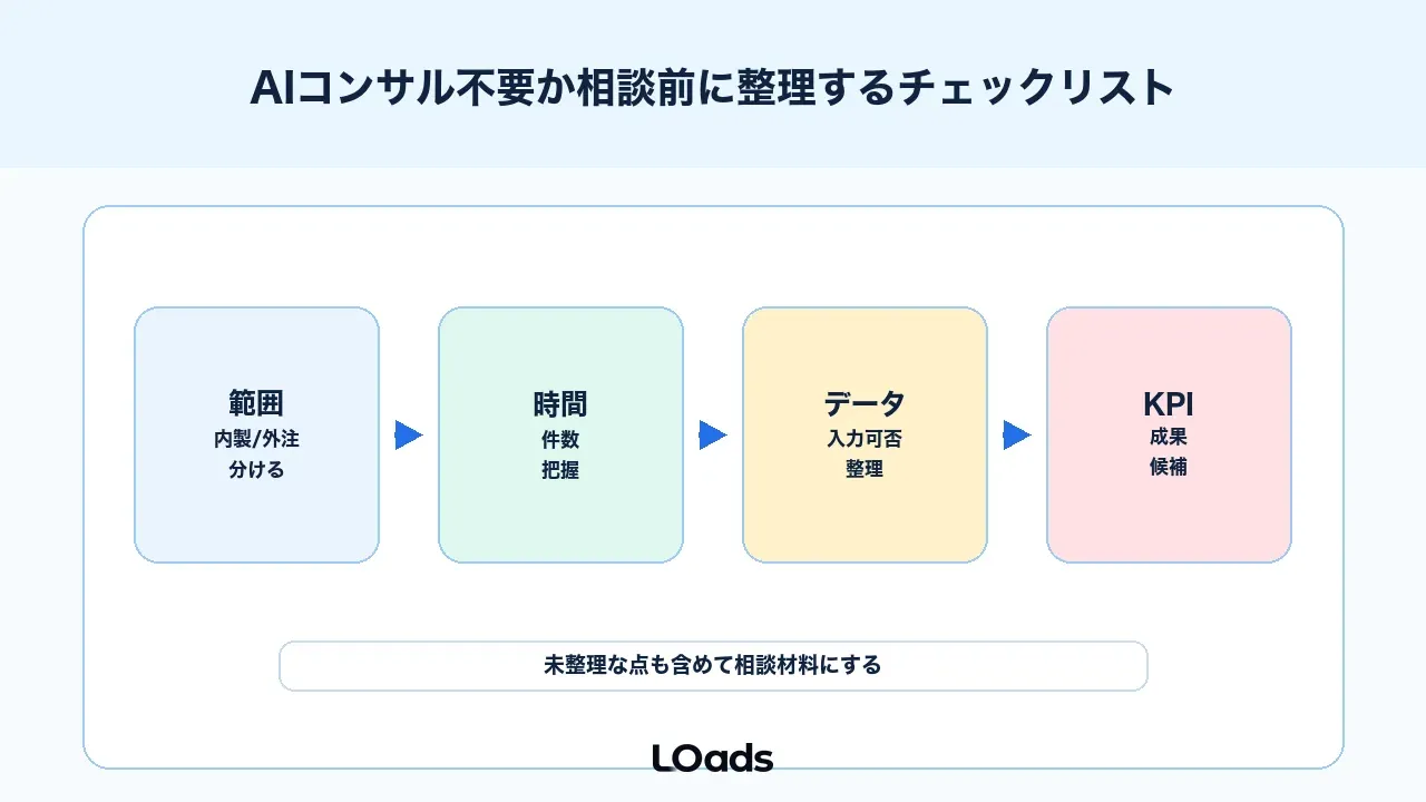 AIコンサル不要か相談前に整理するチェックリスト