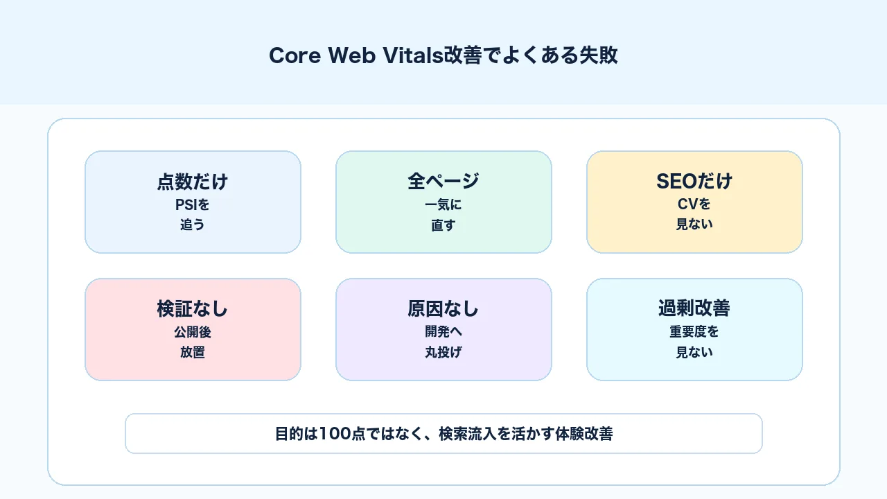 Core Web Vitals改善でよくあるスコア偏重や影響ページ未確認などの失敗を整理した図解