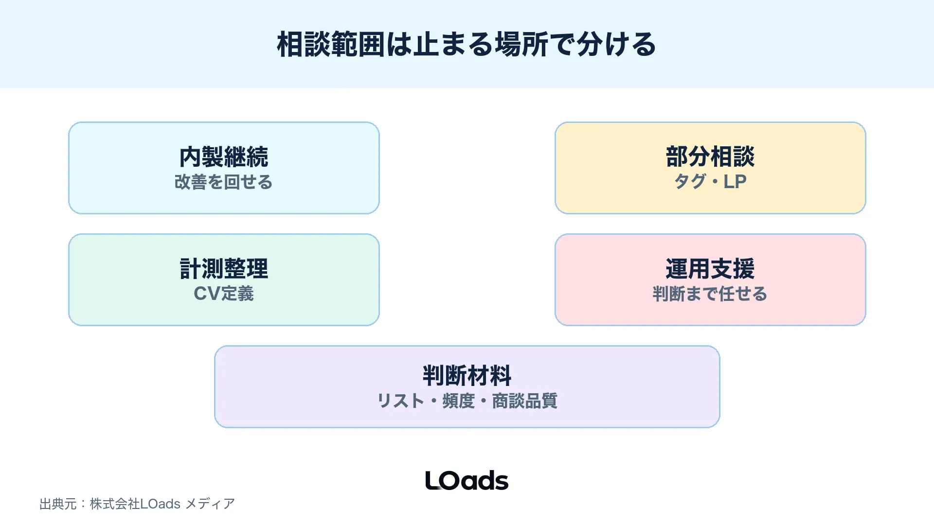 ディスプレイ広告リターゲティングを内製継続、部分相談、運用支援で分ける図解