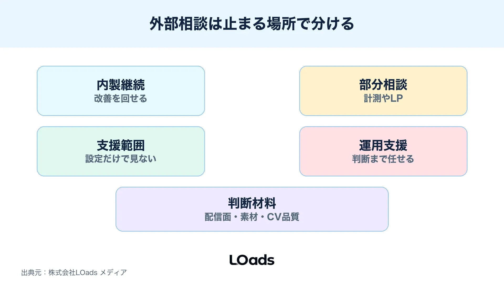ディスプレイ広告ターゲティングを内製継続、部分相談、運用支援に分ける図解